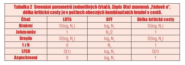 Implementace čítačů v číslicových systémech 3 - tabulka 2